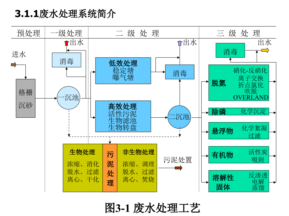 3废水处理系统数学模型_第3页