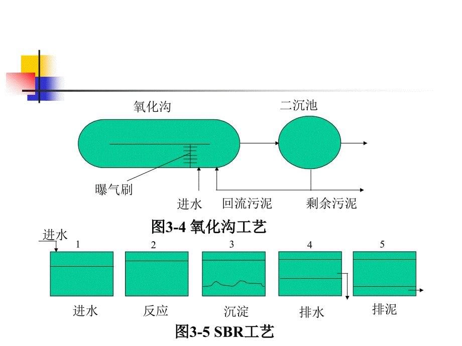 3废水处理系统数学模型_第5页