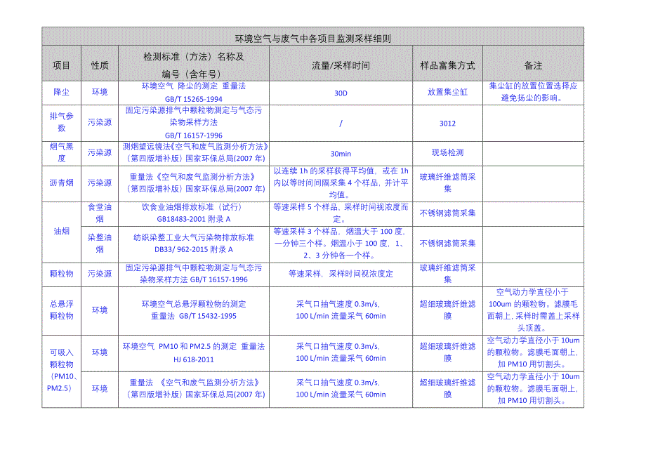 环境空气与废气中各项目监测采样细则(改)1.docx_第1页