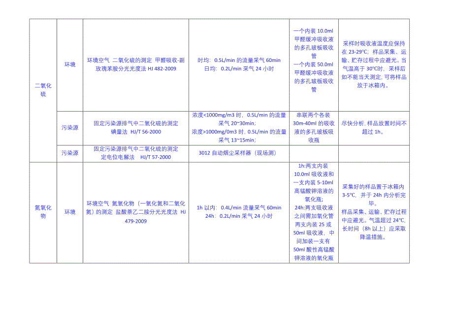 环境空气与废气中各项目监测采样细则(改)1.docx_第2页