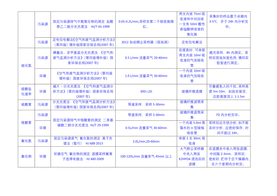 环境空气与废气中各项目监测采样细则(改)1.docx_第3页