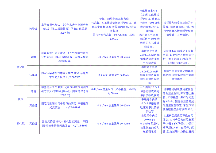 环境空气与废气中各项目监测采样细则(改)1.docx_第4页