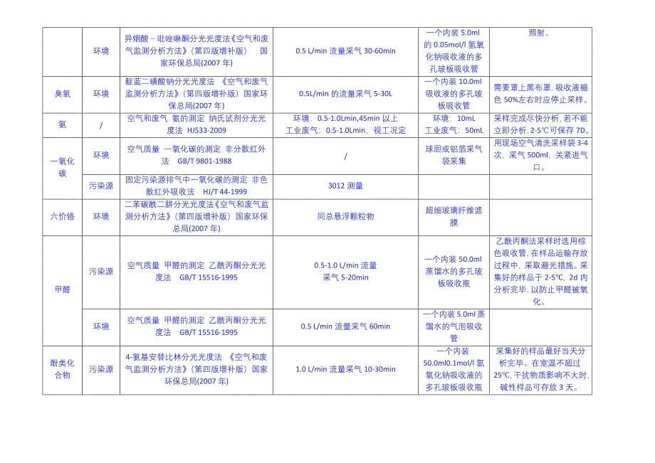 环境空气与废气中各项目监测采样细则(改)1.docx_第5页