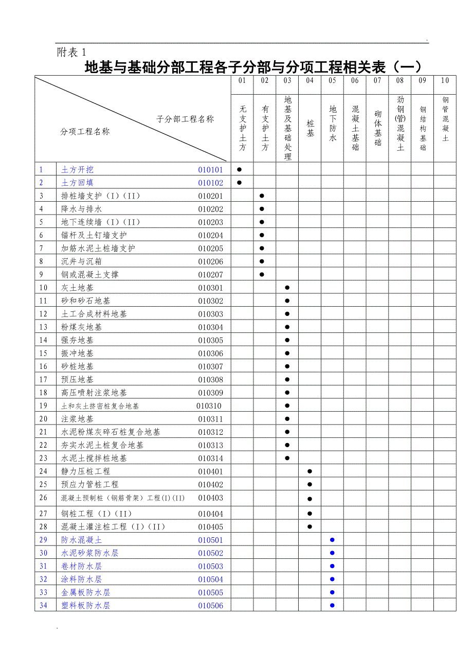 房屋建筑各分部、子分部、分项划分(新版)_第1页