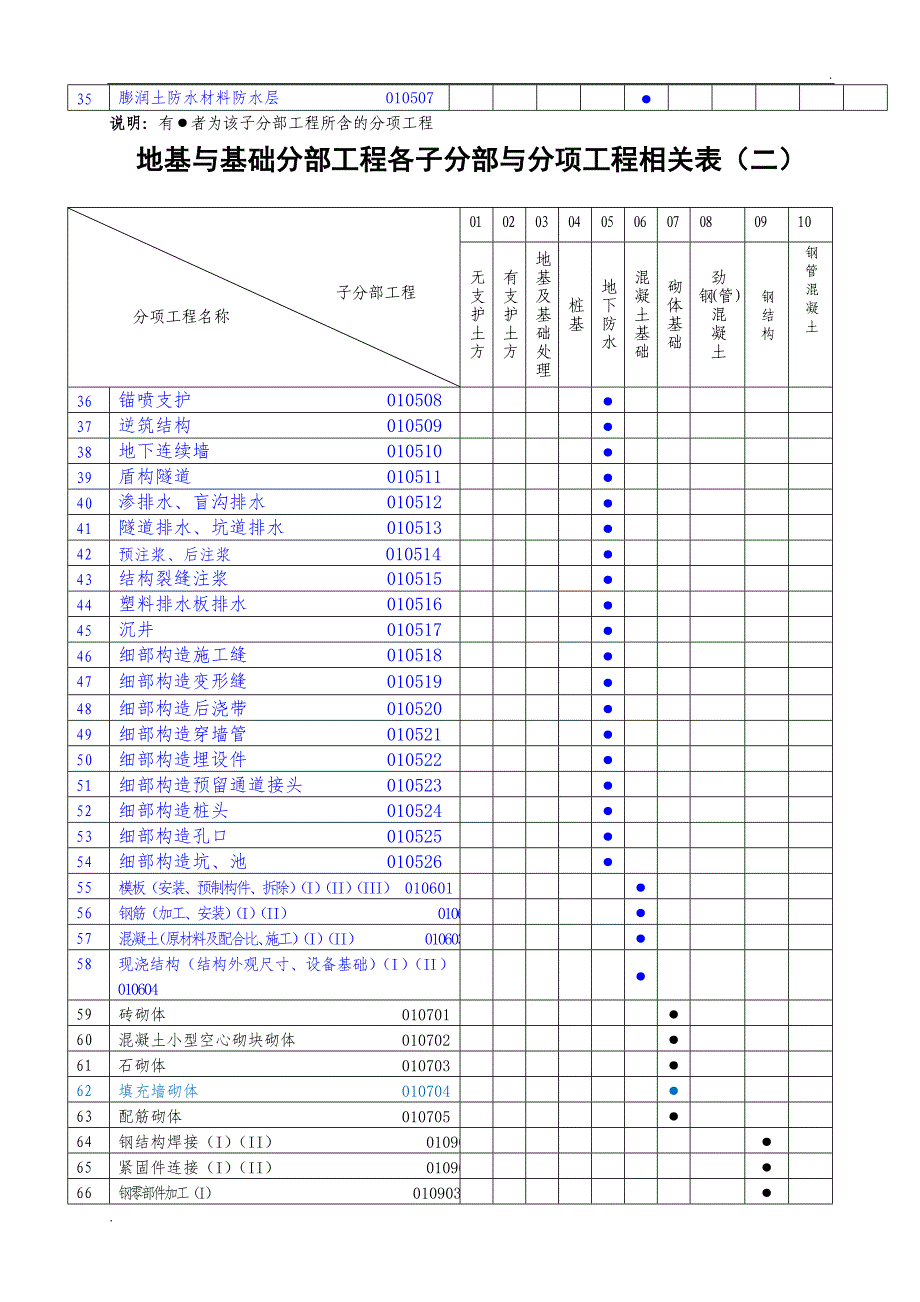 房屋建筑各分部、子分部、分项划分(新版)_第2页