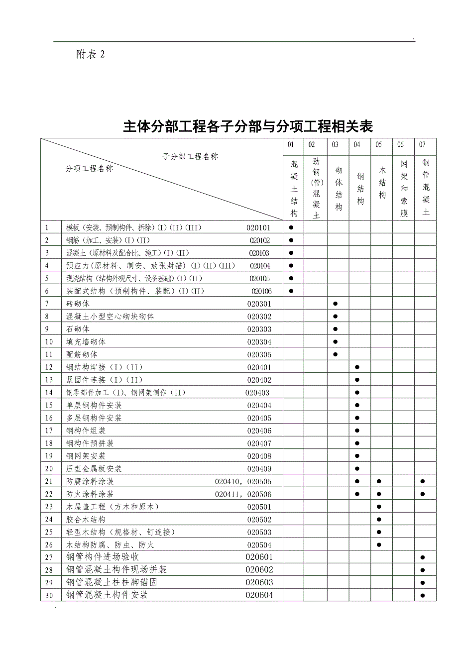 房屋建筑各分部、子分部、分项划分(新版)_第4页