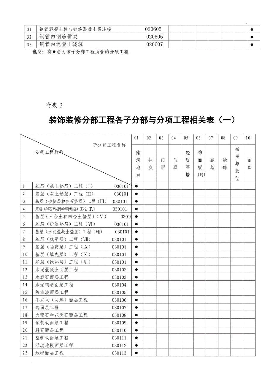 房屋建筑各分部、子分部、分项划分(新版)_第5页