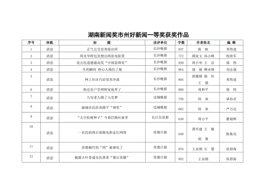 湖南新闻奖市州好新闻一等奖获奖作品_第1页