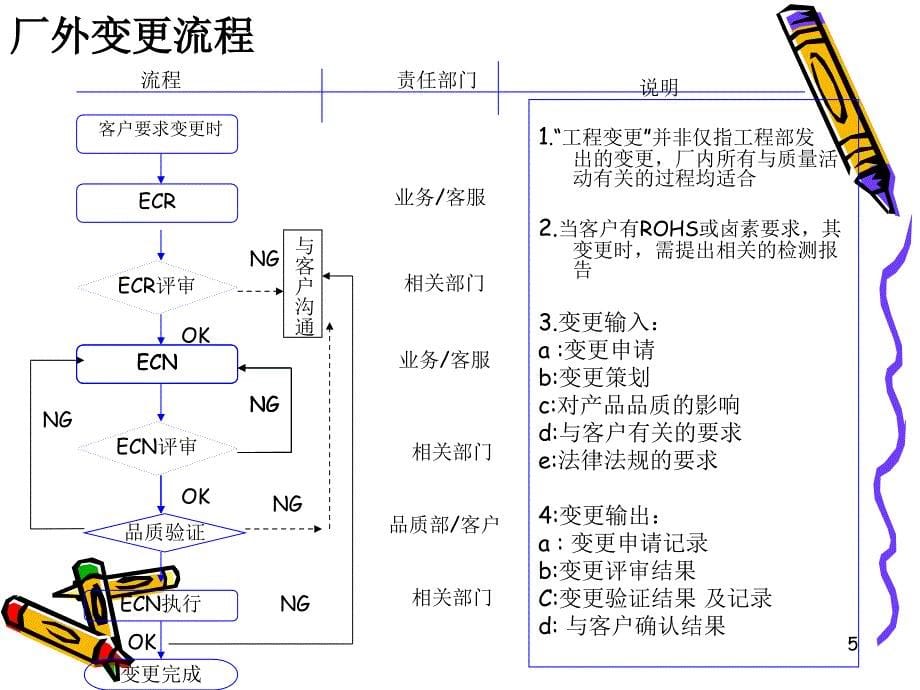 ECN流程图PPT课件_第5页