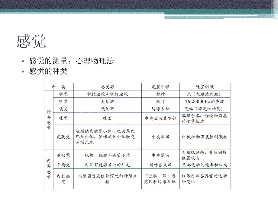 实验心理学第九讲感觉与知觉_第2页