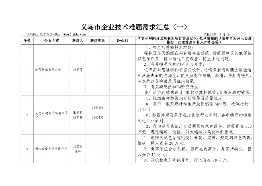 义乌市企业技术难题需求汇总_第1页