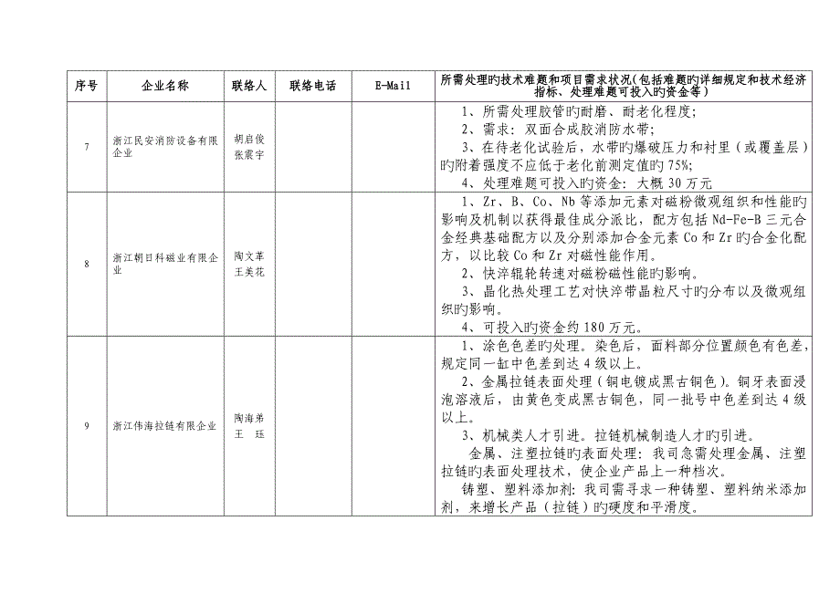 义乌市企业技术难题需求汇总_第3页