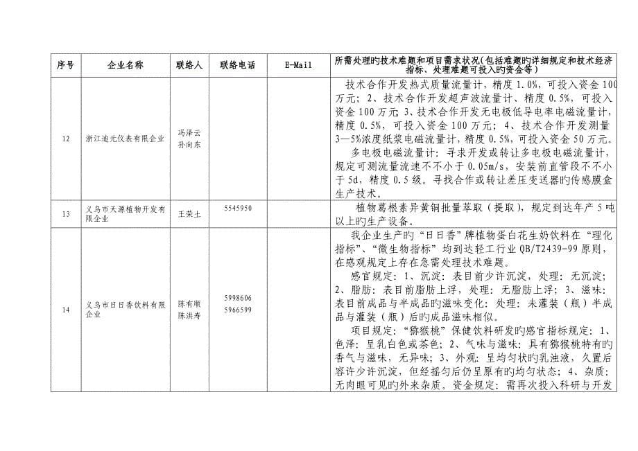 义乌市企业技术难题需求汇总_第5页