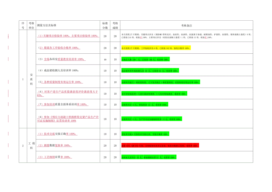 精选工程公司制梁场质量方针目标考评记录表含实绩考评情况_第1页