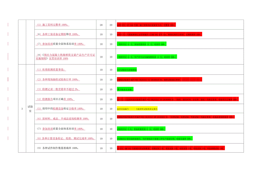 精选工程公司制梁场质量方针目标考评记录表含实绩考评情况_第2页