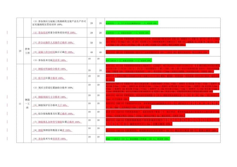 精选工程公司制梁场质量方针目标考评记录表含实绩考评情况_第5页