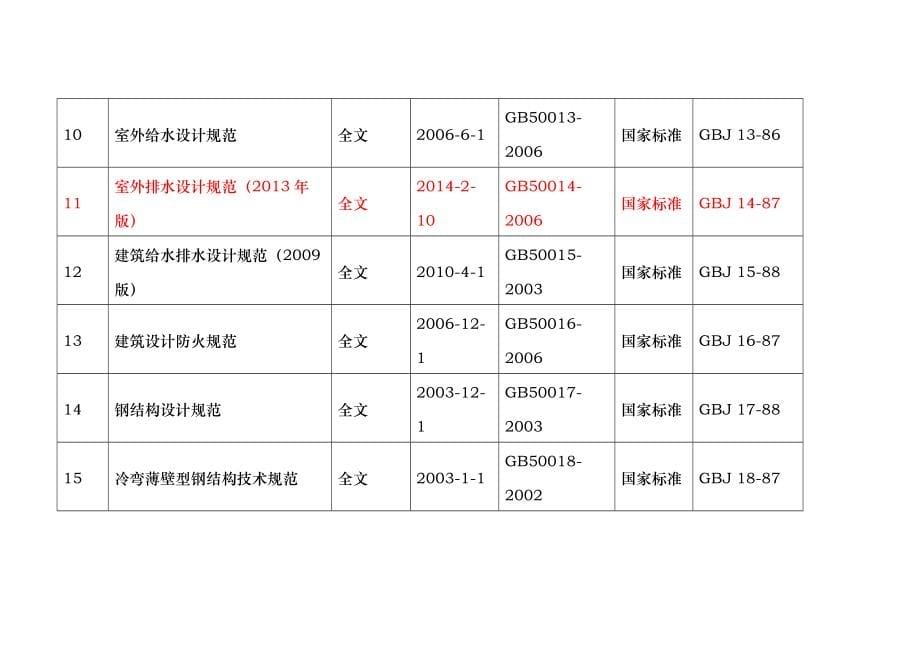 XXXX年2月技质部法律法规清单_第5页