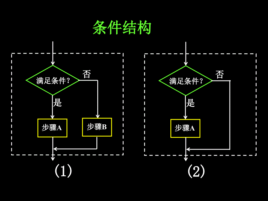 112__程序框图与算法的基本逻辑结构_习题课_第3页