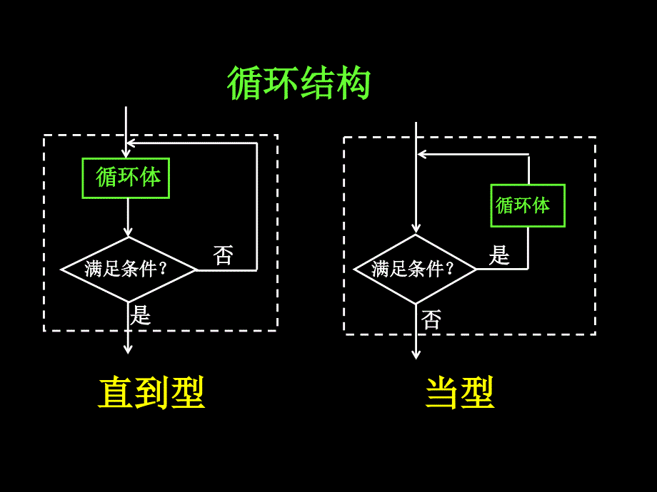 112__程序框图与算法的基本逻辑结构_习题课_第4页