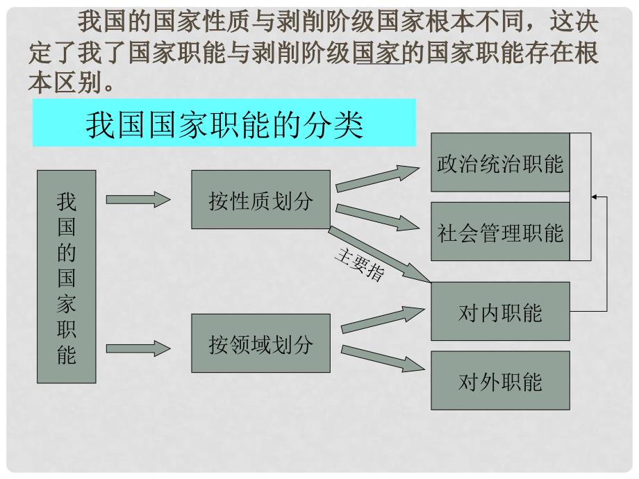 高一政治 我国的国家职能 课件_第3页