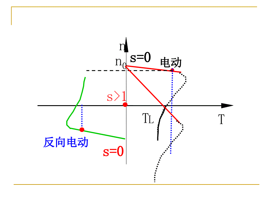 [交通运输]异步电机拖动——制动和四象限运行 反接、能耗、回馈制动和四象限运行_第2页