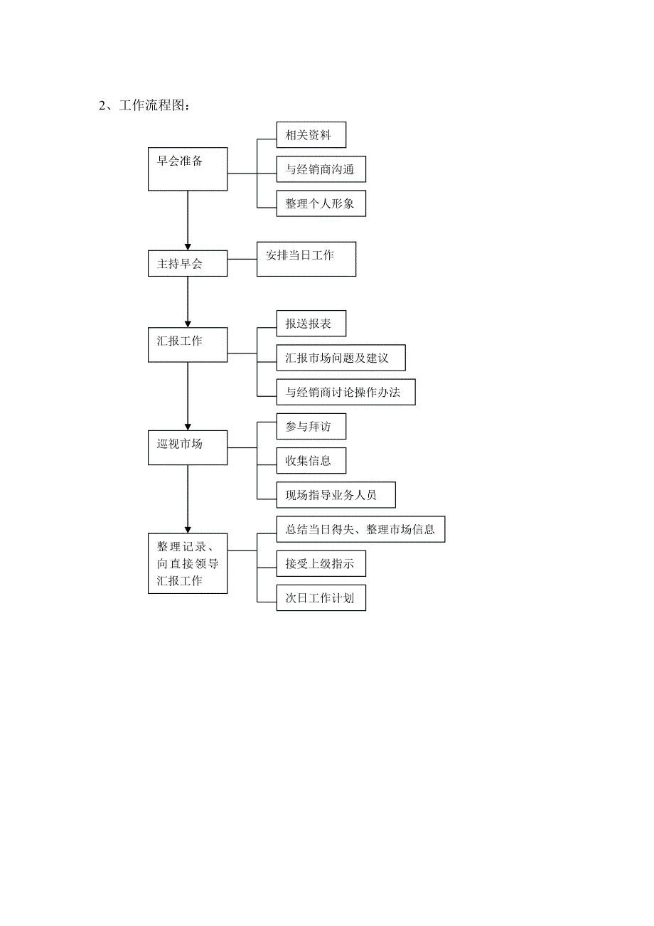 区域主管岗位说明书10-12.doc_第4页