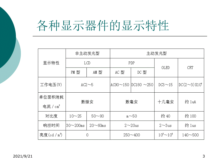 数字电视技术02——显示器件LCD_第3页