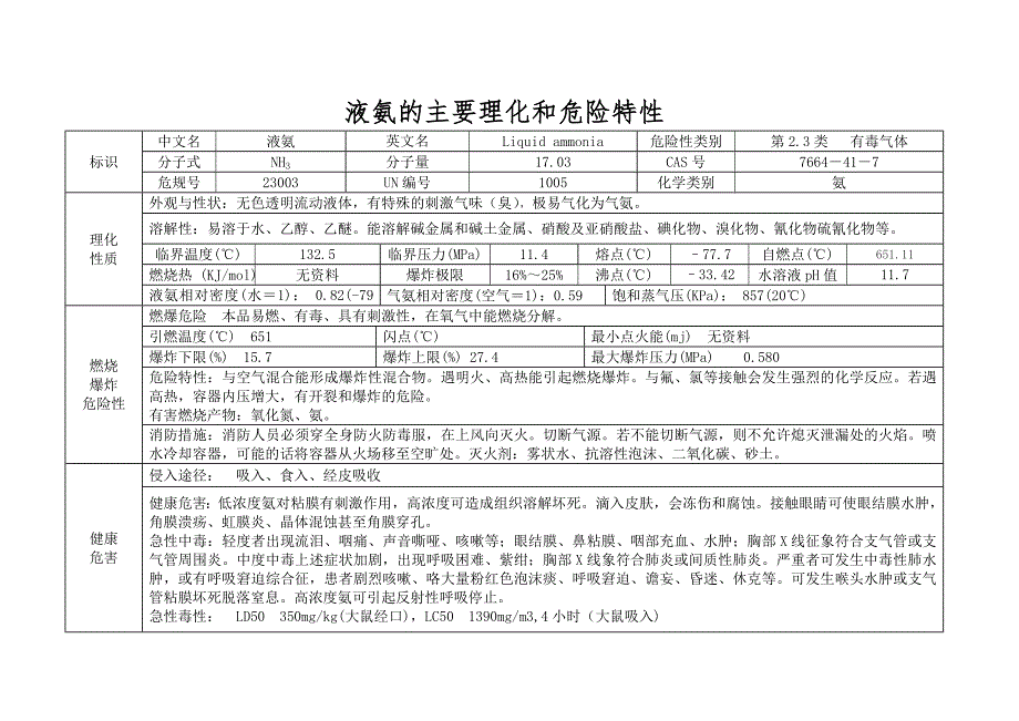 液氨的主要理化和危险特性.doc_第1页