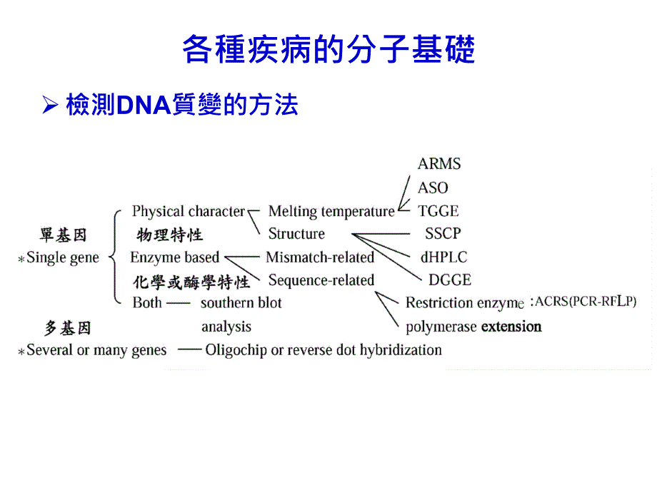 各種疾病的分子基礎.ppt_第1页