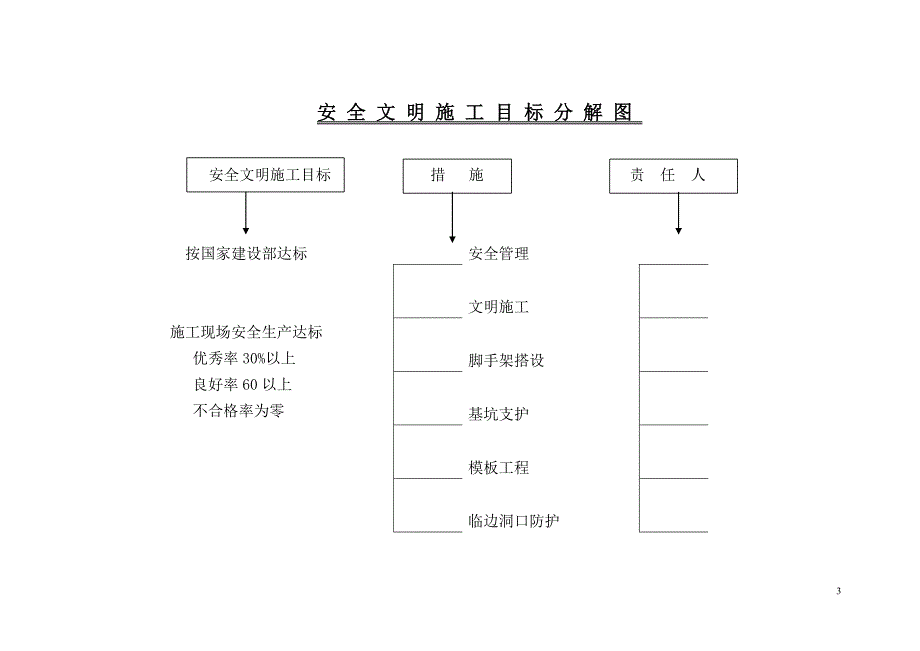 安 全 文 明 施 工 目 标 分 解 图.doc_第3页