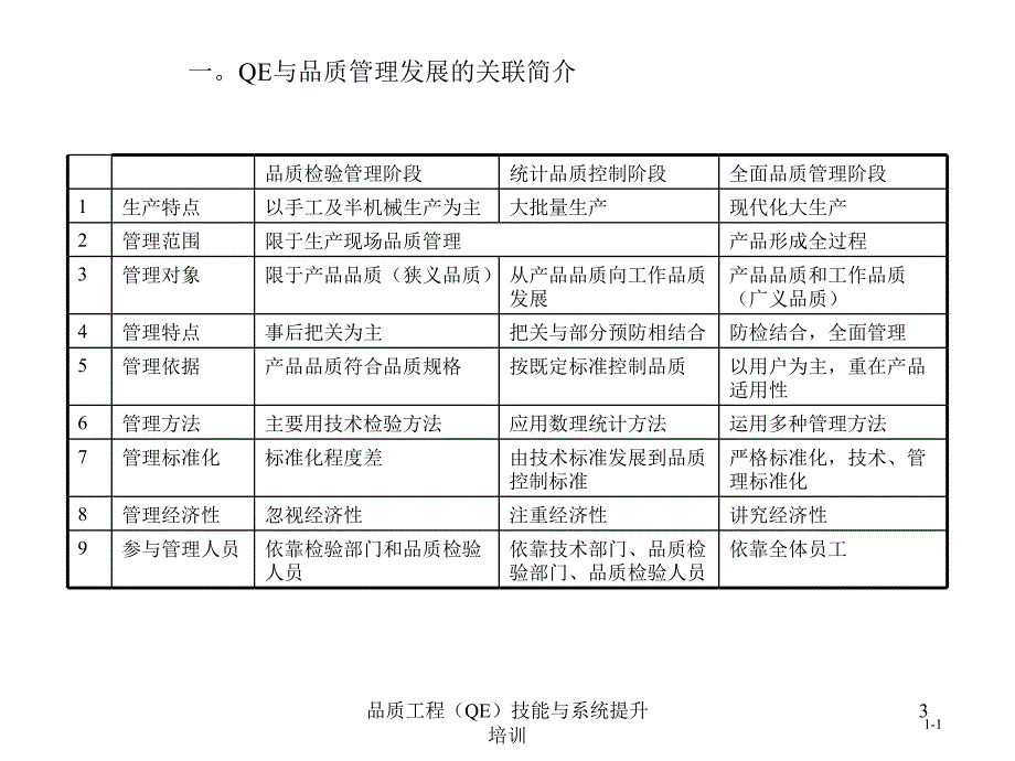 品质工程QE技能与系统提升培训课件_第3页