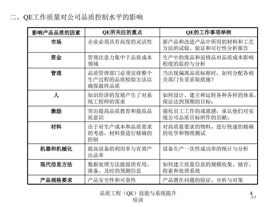 品质工程QE技能与系统提升培训课件_第4页