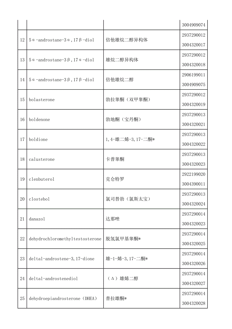 蛋白同化制剂、肽类激素品种目录.doc_第2页