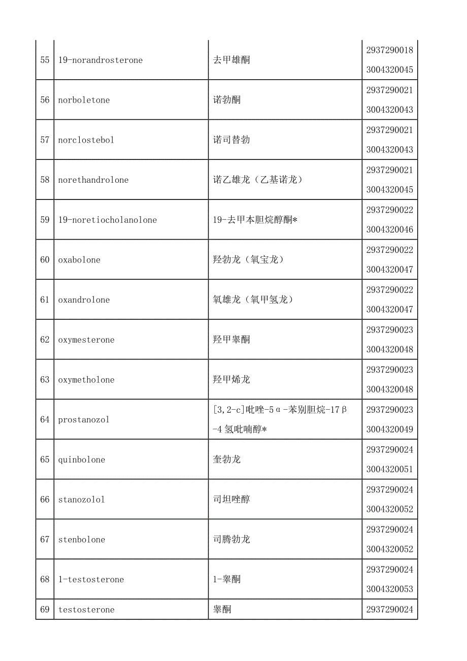 蛋白同化制剂、肽类激素品种目录.doc_第5页