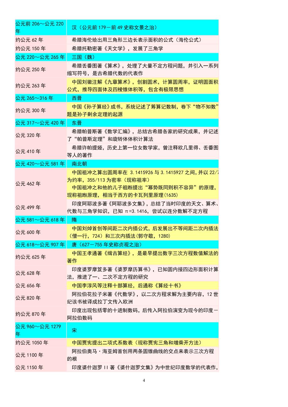 数学史参考题目.doc_第4页