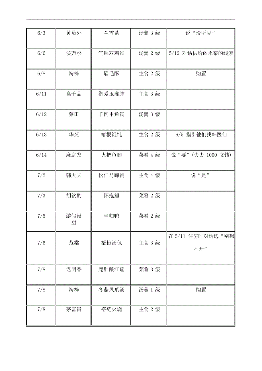 仙剑客栈之全菜谱获得方法_第4页