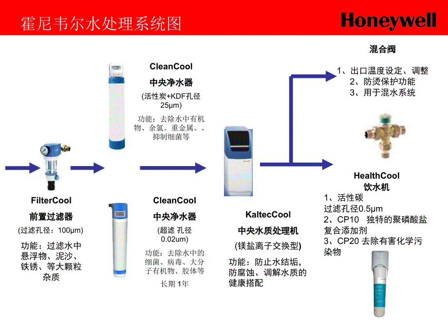 辐通迅捷霍尼韦尔水处理镁盐置换中央优质水处理机产品介绍_第2页