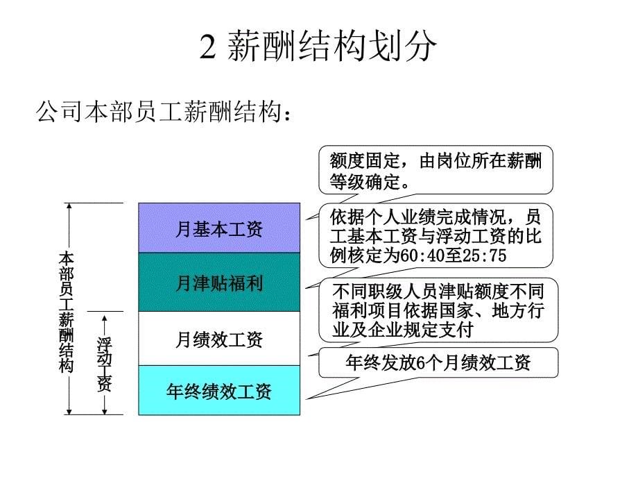 B08073首创置业薪酬管理方案_第5页