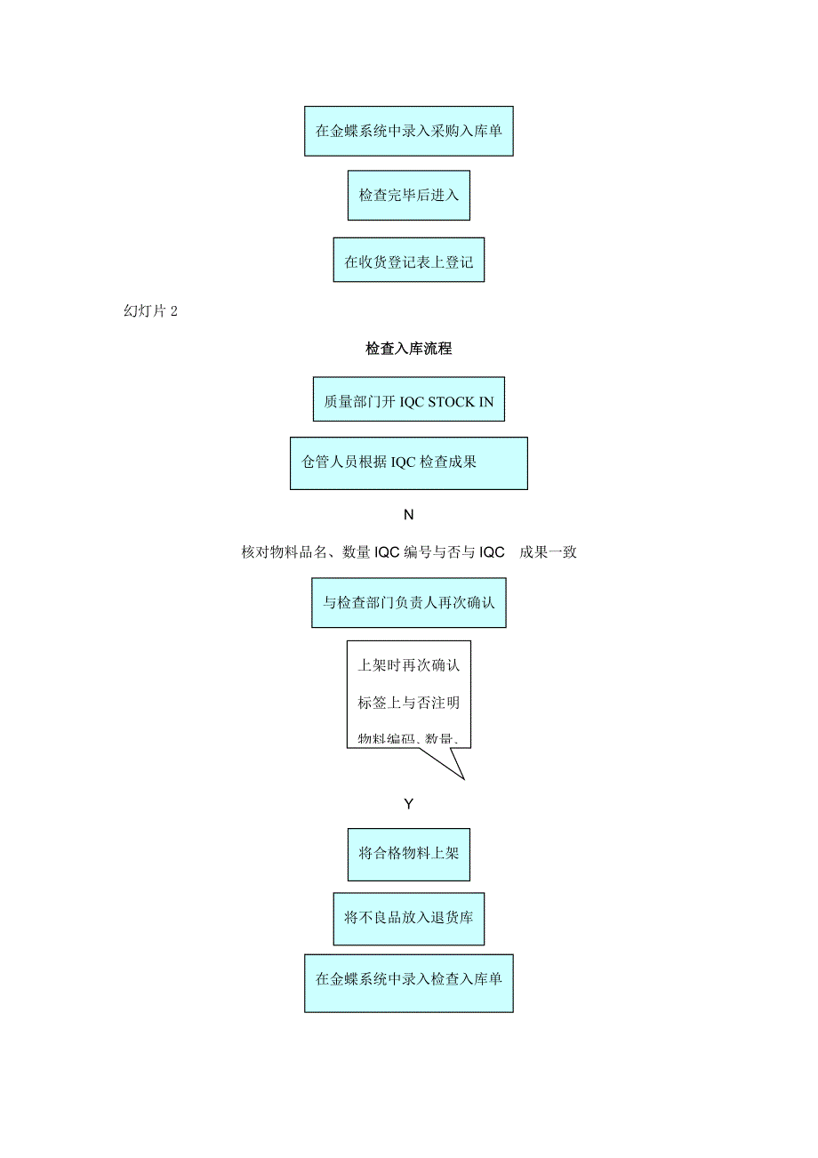 仓库各类操作标准流程图大全_第2页