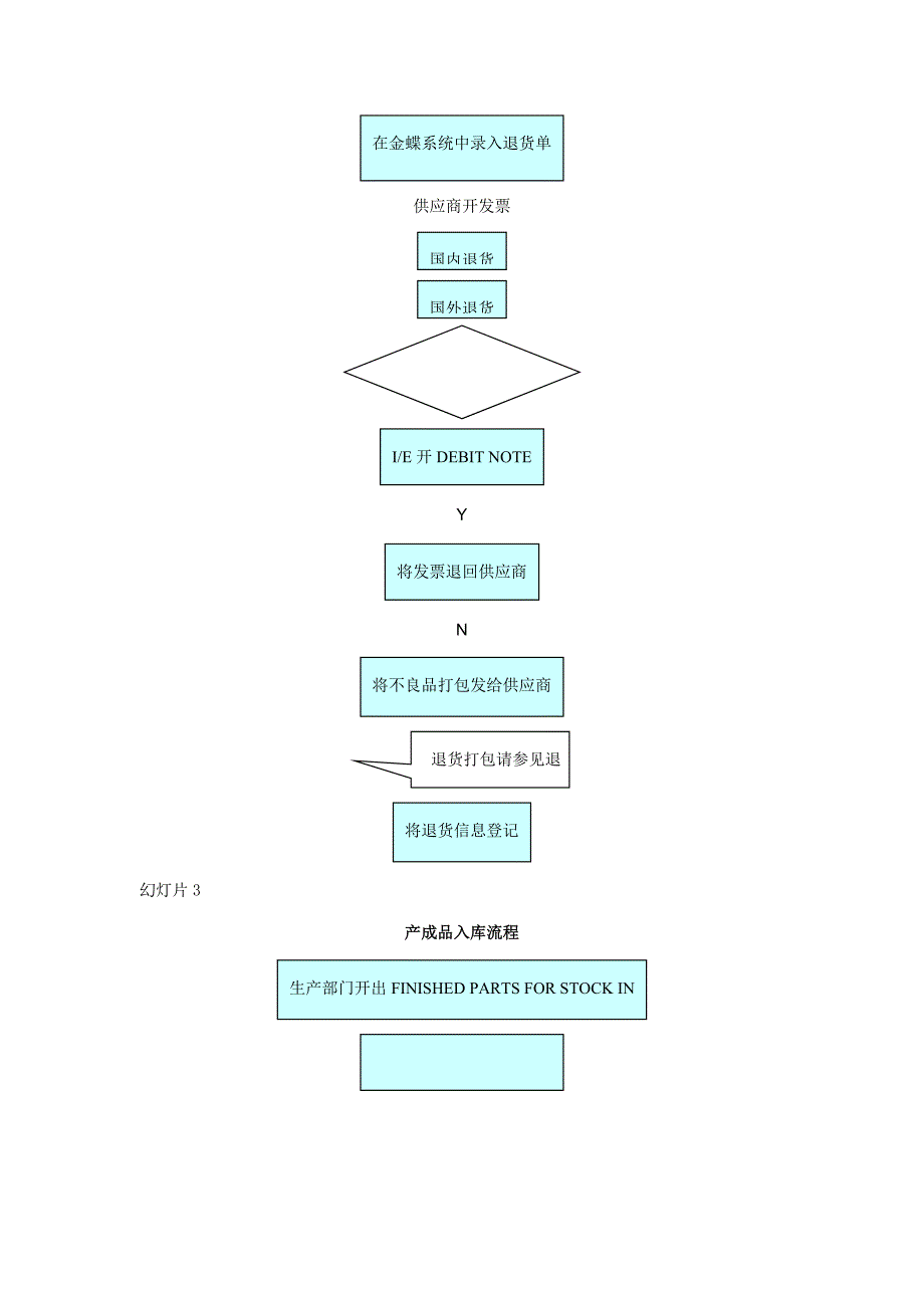 仓库各类操作标准流程图大全_第3页