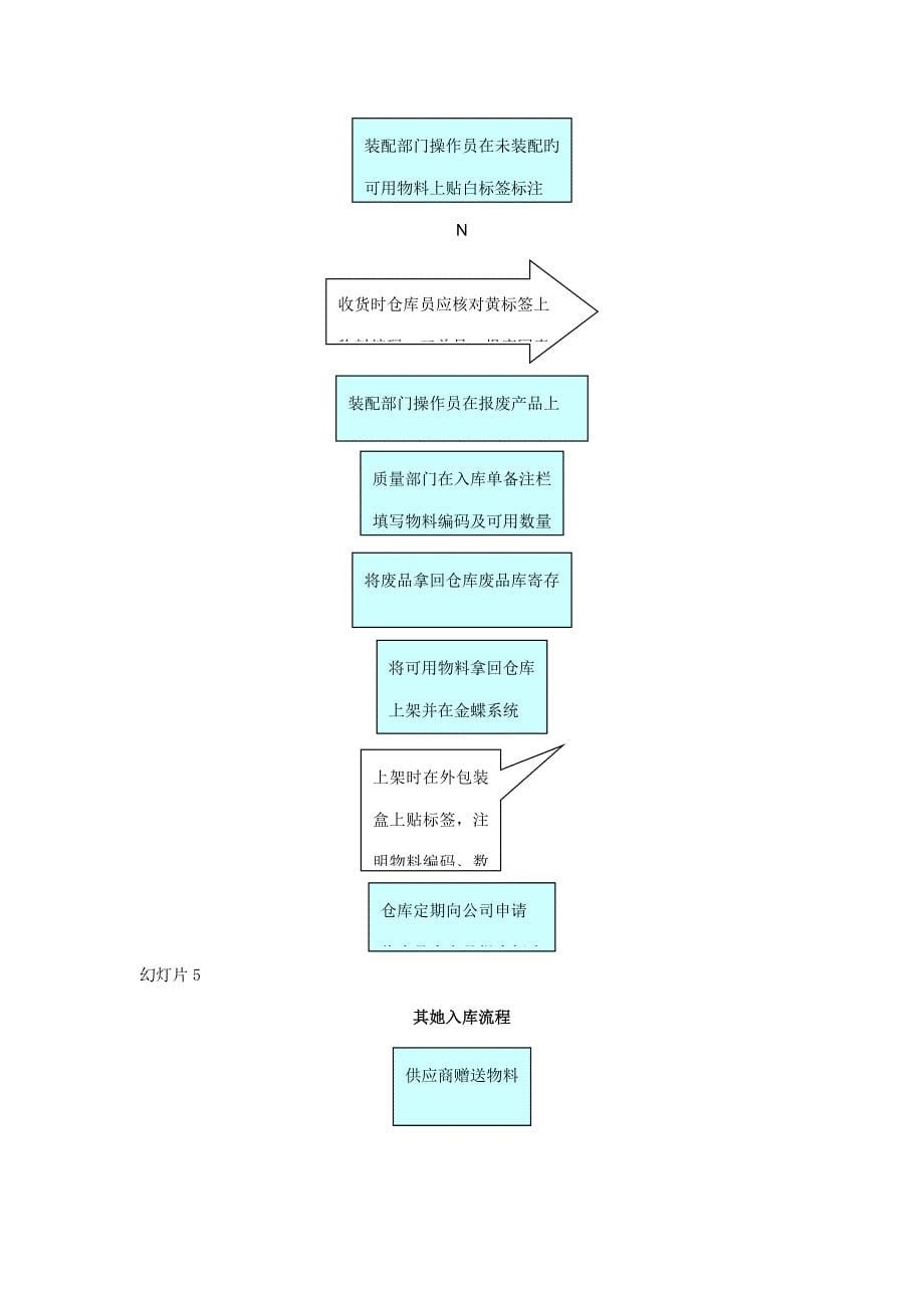 仓库各类操作标准流程图大全_第5页