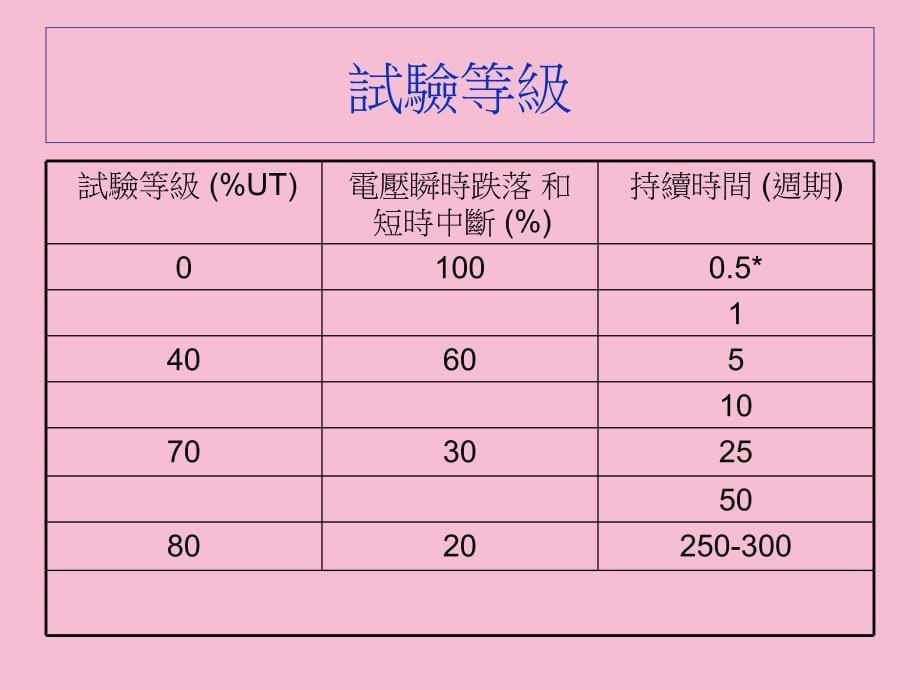 电压瞬时跌落短时中断和电压渐变的抗扰性试验ppt课件_第5页