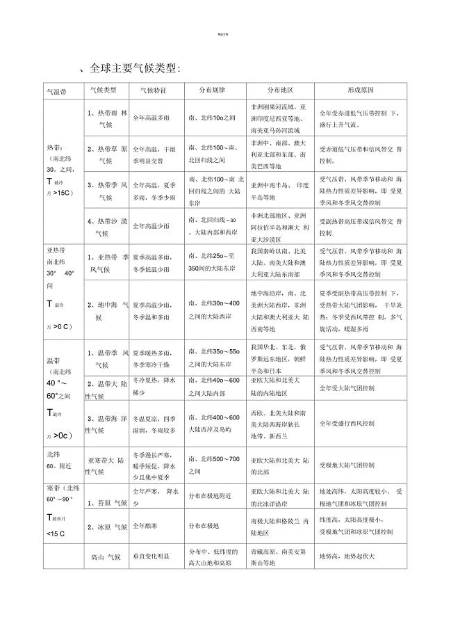 全球气候类型分布、特点及成因(表格)