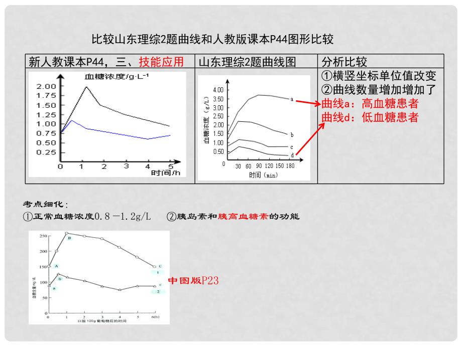 高三生物高考冲刺辅导查漏补缺之 动物生命活动的调节课件_第3页