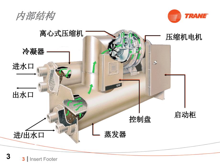 特灵CTV机组的结构与工作原理概要课件_第3页