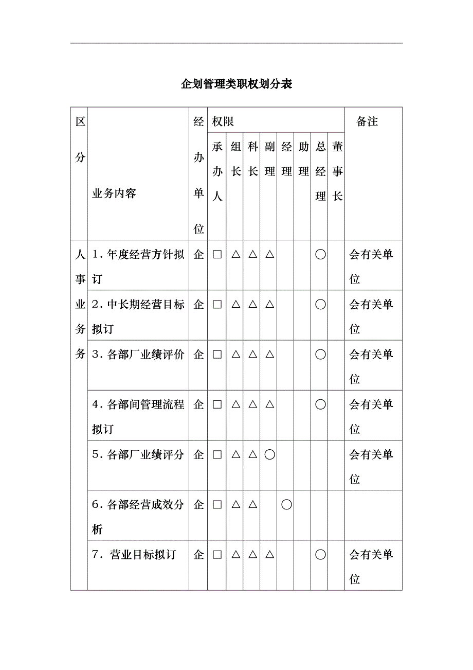 企划管理类职权划分表（DOC 1页）fkgo_第1页