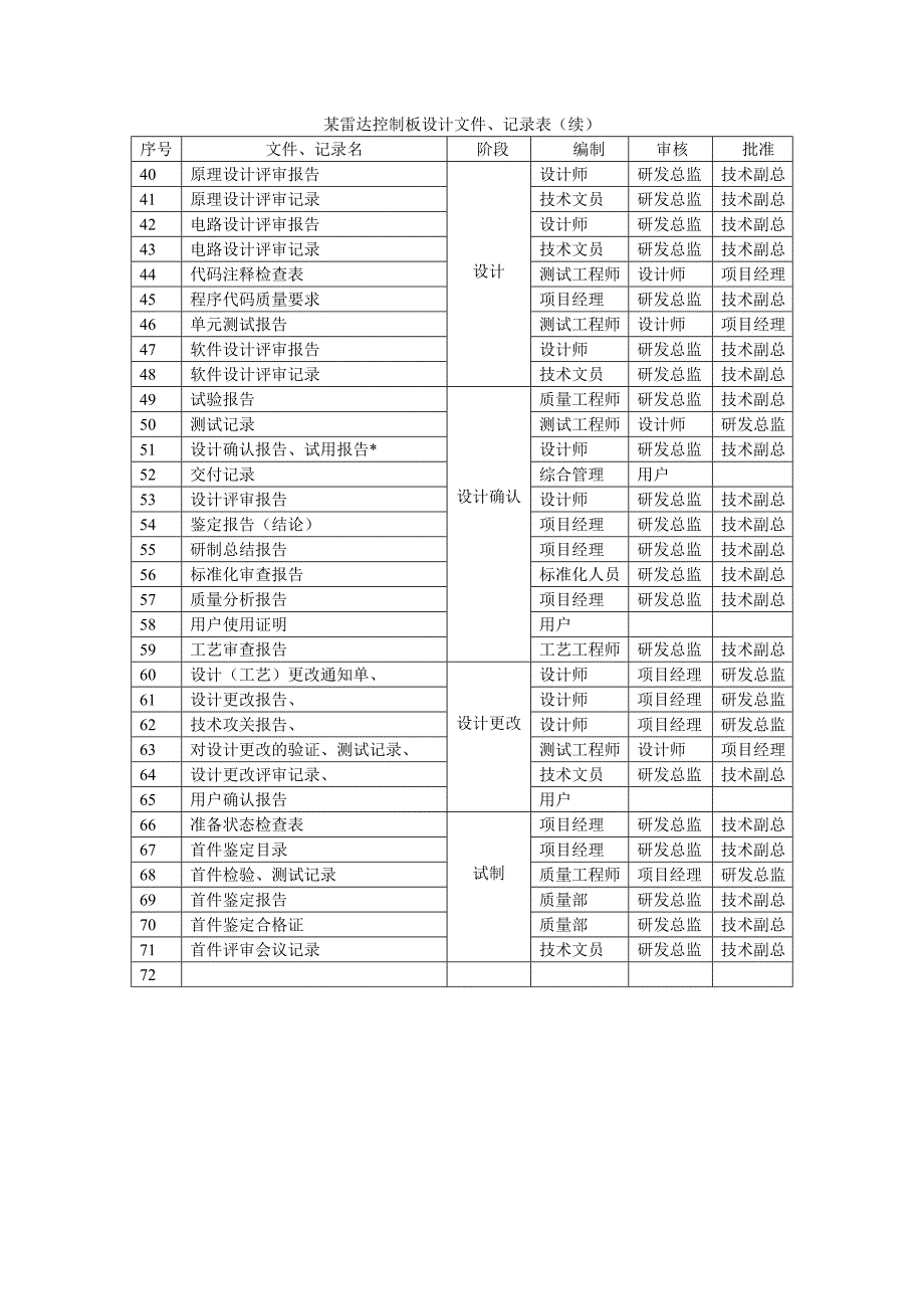 设计开发各阶段文件记录要求_第4页