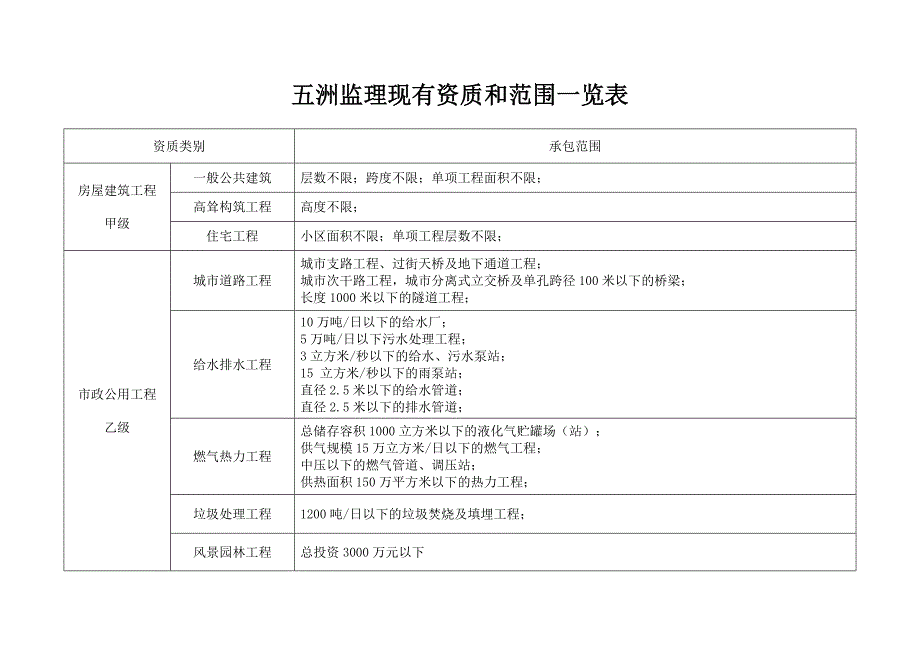 建设部监理资质专业工程类别和等级表.doc_第2页