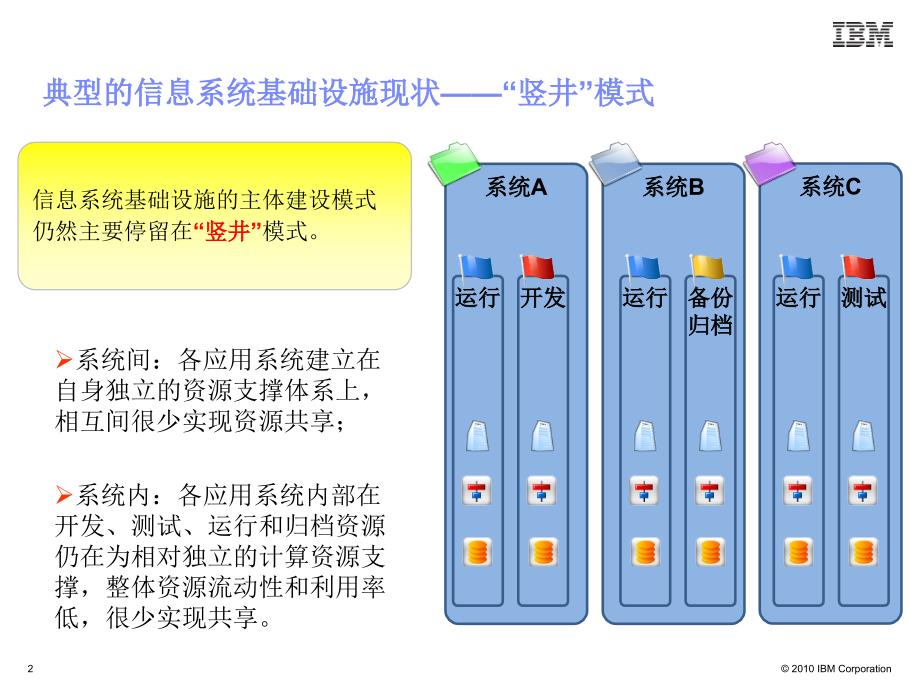 IBM云存储整体解决方案_第2页