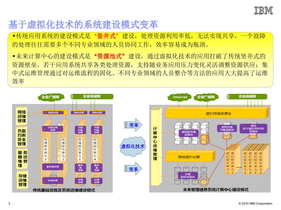 IBM云存储整体解决方案_第3页